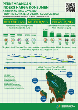 Agustus 2023, Inflasi Year On Year (Yoy) Gabungan Lima Kota IHK Di Sumatera Utara Sebesar 2,78 Persen