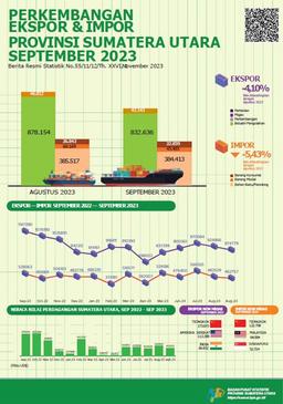 September 2023, Ekspor Sumatera Utara Mengalami Penurunan  Sebesar 5,43 Persen Dan Impor Sumatera Utara Mengalami Penurunan  Sebesar 4,10 Persen