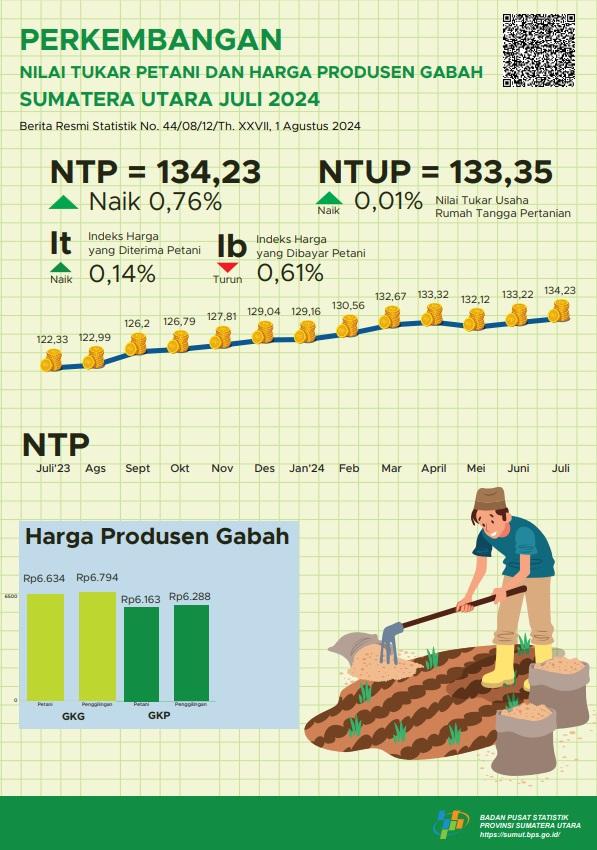 Nilai Tukar Petani Provinsi Sumatera Utara Juli 2024 sebesar 134,23