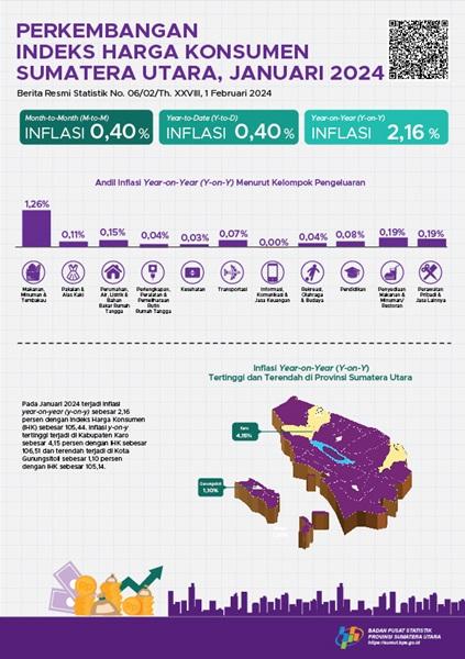 January 2024, Year on Year (y-on-y) inflation in Sumatera Utara Province will be 2.16 percent