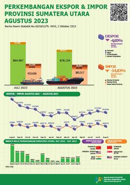 August 2023, Sumatera Utara Exports Will Decrease By 4.65 Percent And Sumatera Utara Imports Will Decrease By 14.83 Percent