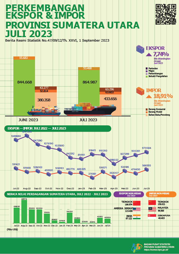 July 2023, Sumatera Utara's exports will increase by 7.74 percent