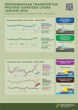 Jumlah Penumpang Domestik Yang Berangkat Dari Sumatera  Utara Melalui Bandara Internasional Kualanamu Selama Januari  2024 Mencapai 225.772 Orang, Atau Naik 20,36 Persen Dibanding  Desember 2023