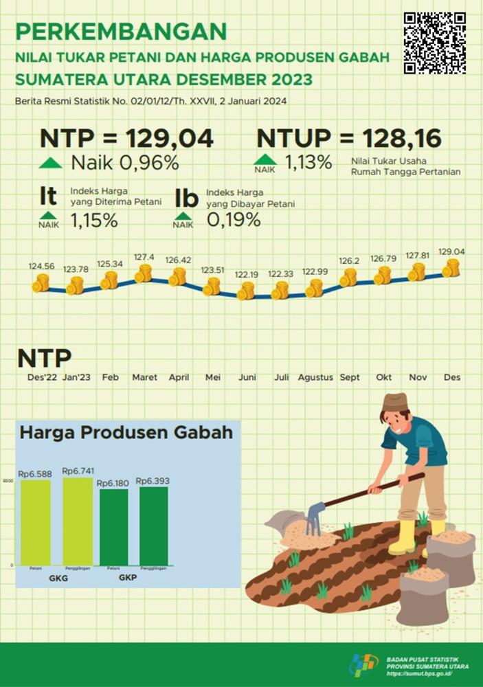 The Farmer Exchange Rate for Sumatera Utara Province in December 2023 is 129.04