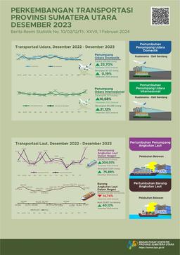 Number Of Domestic Passengers Departing From Sumatera Utara Via Kualanamu International Airport During December 2023 Reached 187,584 People, Or An Increase Of 0.19 Percent Compared To November 2023