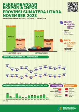 November 2023, Ekspor Sumatera Utara Mengalami Penurunan Sebesar 6,80 Persen Dan , Impor Sumatera Utara Mengalami Kenaikan Sebesar 17,70 Persen