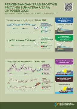 Jumlah Penumpang Domestik Yang Berangkat Dari Sumatera Utara  Melalui Bandara Internasional Kualanamu Selama Oktober 2023  Mencapai 197.989 Orang, Atau Naik 3,78 Persen
