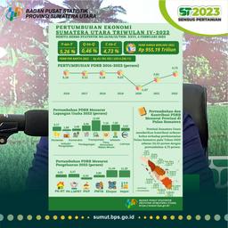 Ekonomi Sumatera Utara Triwulan IV-2022 Tumbuh 0,46 Persen (Q-To-Q)