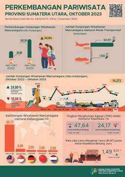 Number Of Foreign Tourists To Sumatera Utara In October 2023 As Many As 14,272 Visits.