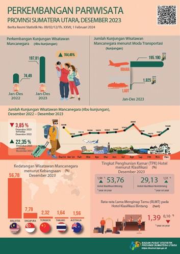 Jumlah Wisman ke Sumatera Utara pada Desember 2023  sebanyak 18.440 Kunjungan