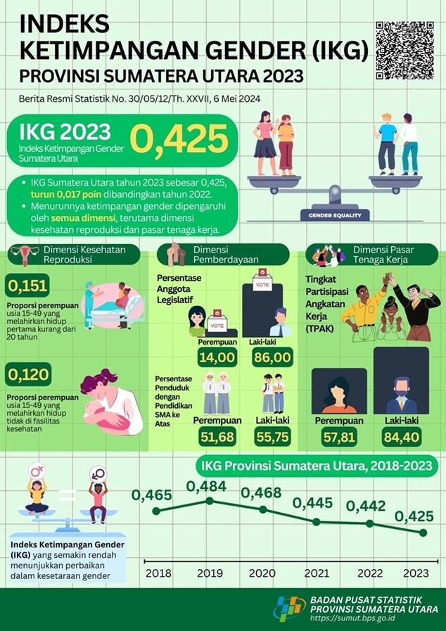 IKG Sumatera Utara 2023 sebesar 0,425 (turun 0,017 poin) dibandingkan tahun 2022 yang sebesar 0,442