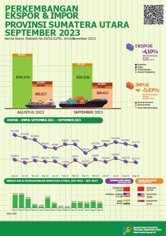 September 2023, Sumatera Utara's exports will decrease by 5.43 percent and Sumatera Utara's imports will decrease by 4.10 percent