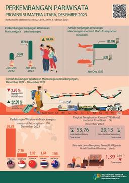 Number Of Foreign Tourists To Sumatera Utara In December 2023 As Many As 18,440 Visits.