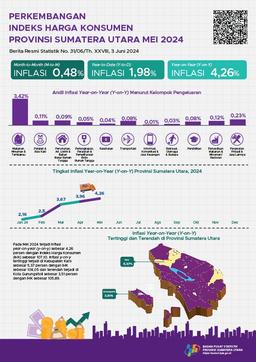 May 2024, Year On Year (Y-On-Y) Inflation In Sumatera Utara Province Will Be 4.26 Percent