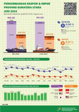 Juni 2024, Ekspor Sumatera Utara Mengalami Penurunan Sebesar 0,90 Persen
