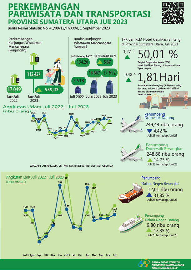 Number of foreign tourists to North Sumatra in July 2023 as many as 17,612 visits