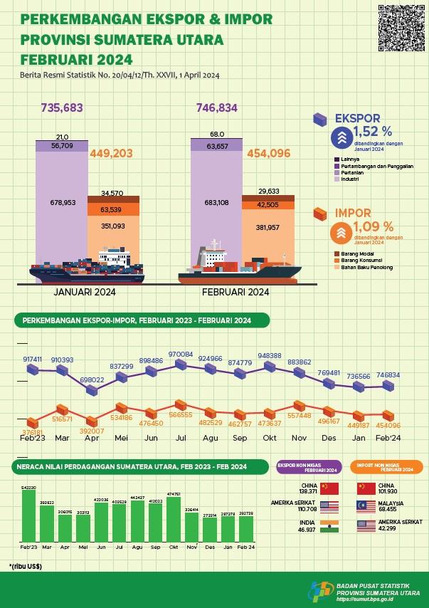 Februari 2024, Ekspor Sumatera Utara mengalami kenaikan  sebesar 1,52 persen dan Impor Sumatera Utara mengalami kenaikan  sebesar 1,09 persen