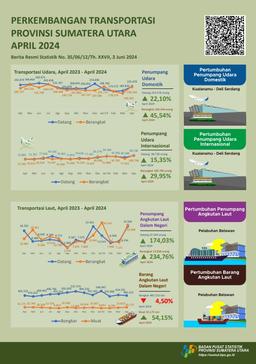 The Number Of Domestic Passengers Departing From Sumatera Utara Via Kualanamu International Airport During April 2024 Reached 230,344 People, Or An Increase Of 45.54 Percent