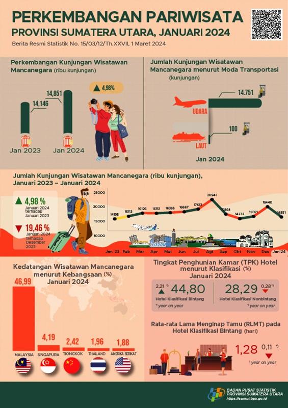 Number of foreign tourists to Sumatera Utara in January 2024 as many as 14,851 visits