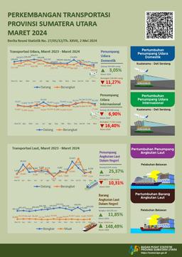 Jumlah Penumpang Domestik Yang Berangkat Dari Sumatera Utara Melalui Bandara Internasional Kualanamu Selama Maret 2024 Mencapai 158.265 Orang,