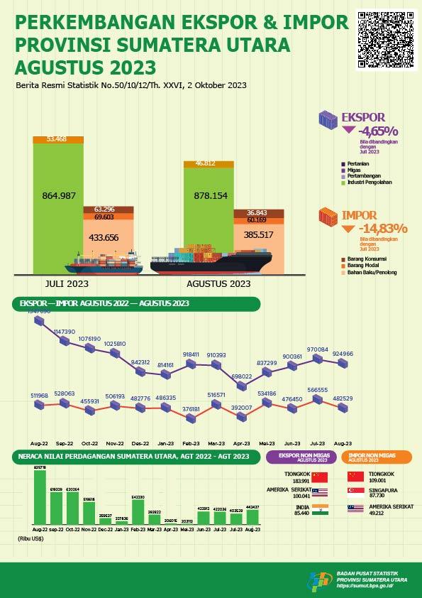 Agustus 2023, Ekspor Sumatera Utara mengalami penurunan  sebesar 4,65 persen dan  Impor Sumatera Utara mengalami penurunan  sebesar 14,83 persen