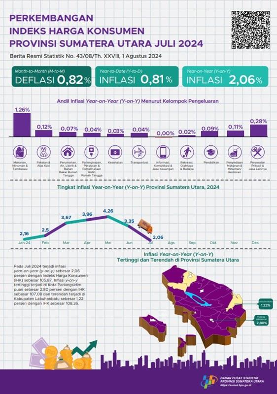 July 2024 Year-on-Year (y-on-y) inflation in Sumatera Utara Province was 2.06 percent