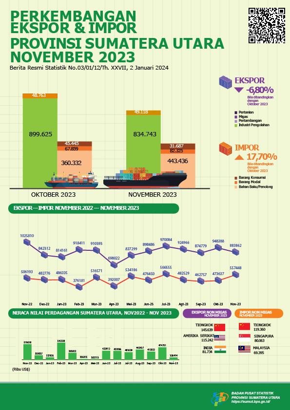 November 2023, Ekspor Sumatera Utara mengalami penurunan sebesar 6,80 persen dan , Impor Sumatera Utara mengalami kenaikan sebesar 17,70 persen