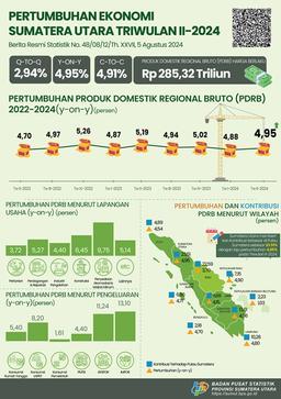 Sumatera Utara Economy In Q2-2024 Grows 2.94 Percent (Q-To-Q)