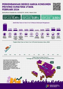 Februari 2024 Inflasi Year On Year (Y-On-Y) Provinsi Sumatera  Utara Sebesar 2,50 Persen