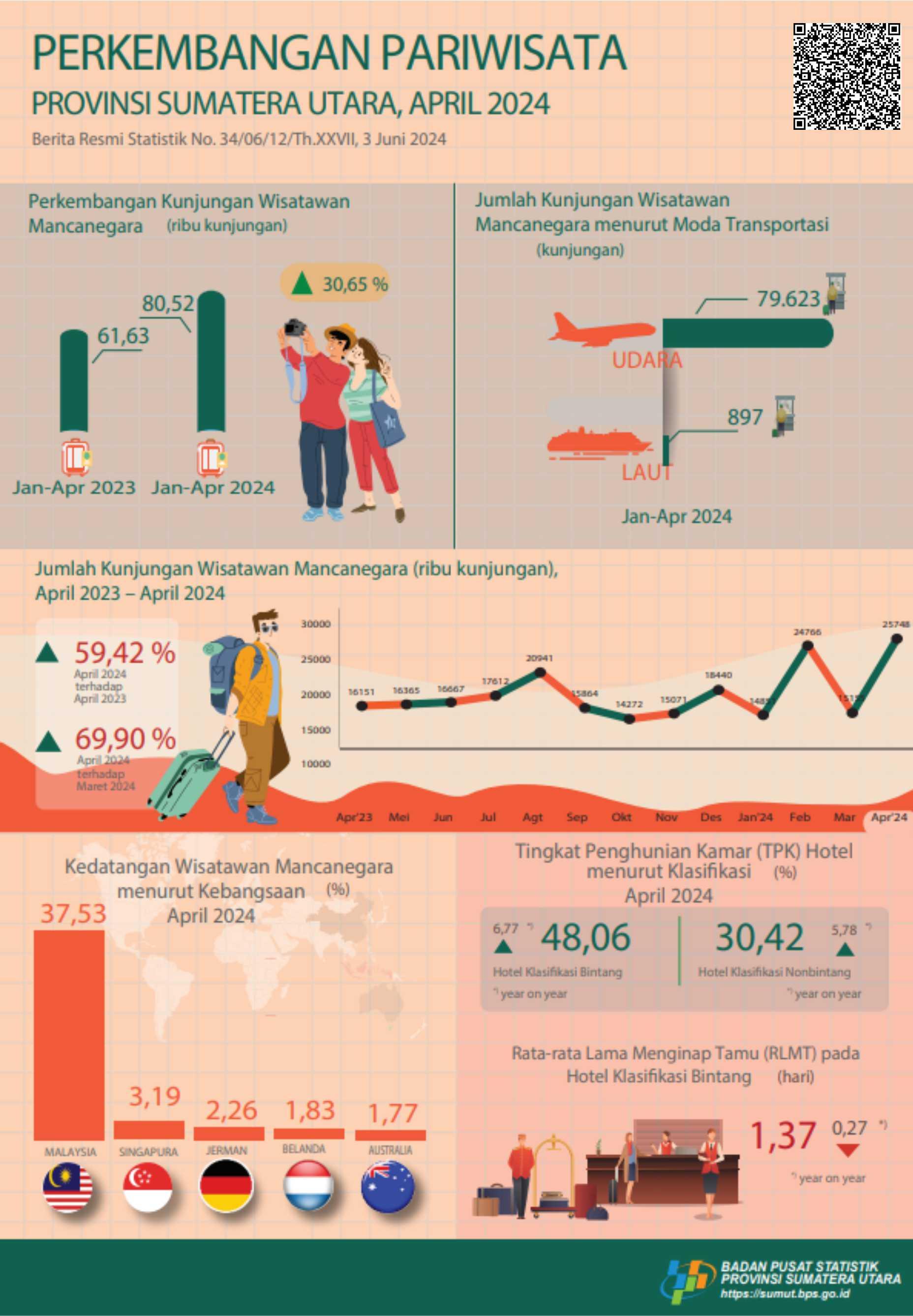 Number of foreign tourists to Sumatera Utara in April 2024 as many as 25,748 visits