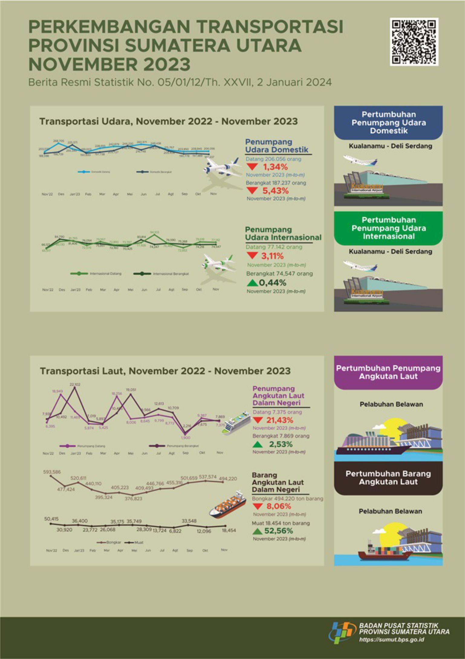 Jumlah penumpang domestik yang berangkat dari Sumatera Utara  melalui Bandara Internasional Kualanamu selama November 2023  mencapai 187.237 orang, atau turun 5,43 persen dibanding Oktober  2023 yang mencapai 197.989 orang.