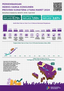 Maret 2024 Inflasi Year On Year (Y-On-Y) Provinsi Sumatera  Utara Sebesar 3,67 Persen