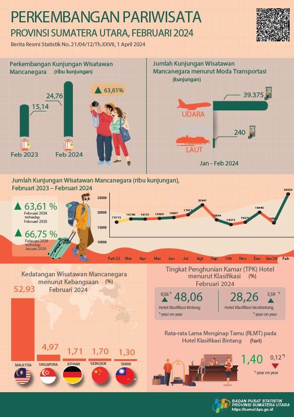 Number of foreign tourists to Sumatera Utara in February 2024 as many as 24,764 visits