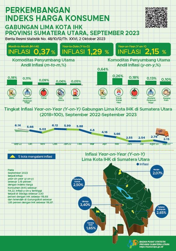 September 2023, inflasi Year on Year (yoy) gabungan lima kota IHK di Sumatera Utara sebesar 2,15 persen