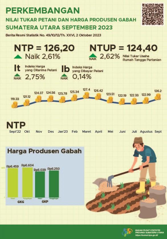 The Farmer Exchange Rate for Sumatera Utara Province in September 2023 is 126.20