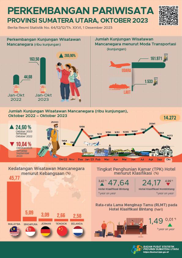 Number of foreign tourists to Sumatera Utara in October 2023 as many as 14,272 visits.