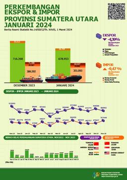 January 2024, Sumatera Utaras Exports Will Experience A Decline Amounting To 4.39 Percent