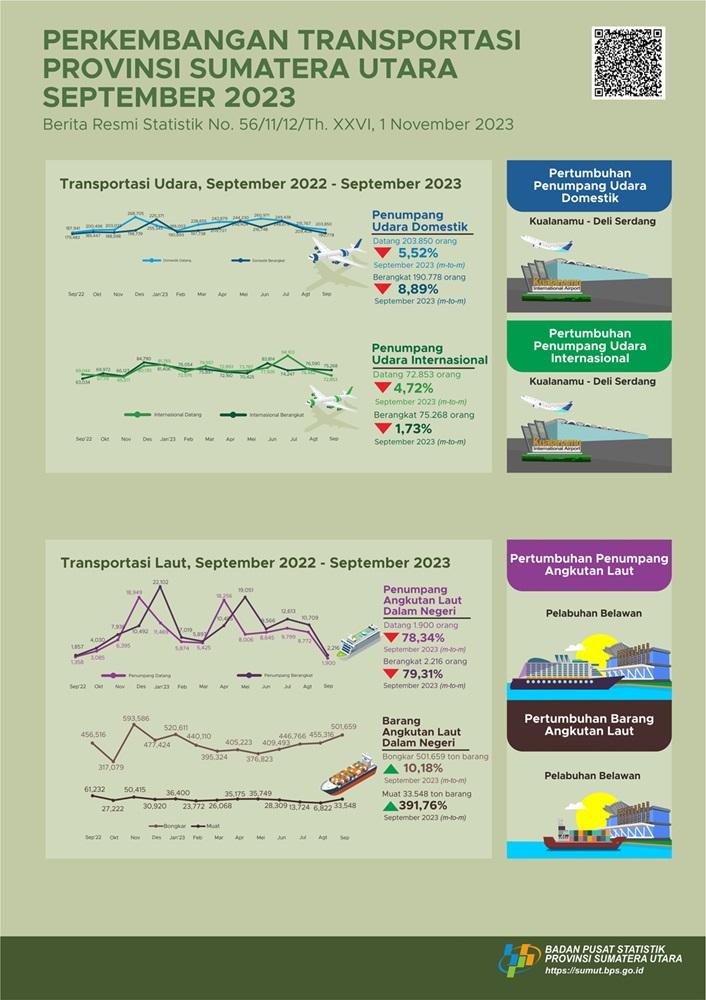 The number of domestic passengers departing from Sumatera Utara via Kualanamu International Airport during September 2023 decreased by 8.90 percent compared to August 2023.