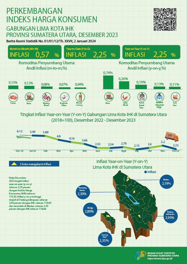 Desember 2023, inflasi Year on Year (yoy) gabungan lima kota  IHK di Sumatera Utara sebesar 2,25 persen