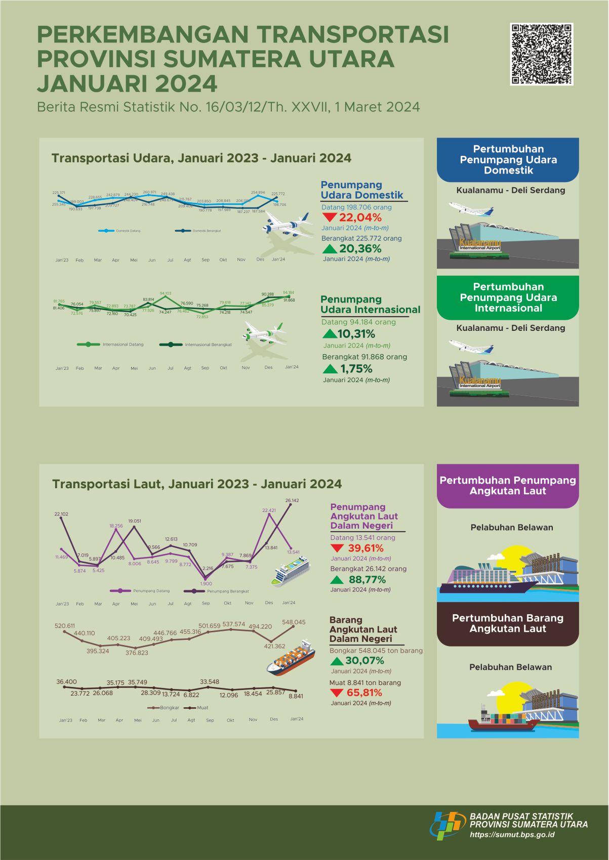 Number of domestic passengers departing from Sumatera Utara via Kualanamu International Airport during January In 2024 it will reach 225,772 people, or an increase of 20.36 percent compared to December 2023