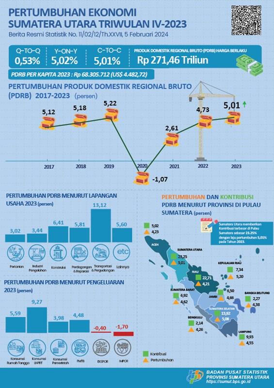 Sumatera Utara's economy in 2023 will grow by 5.01 percent (c-to-c)