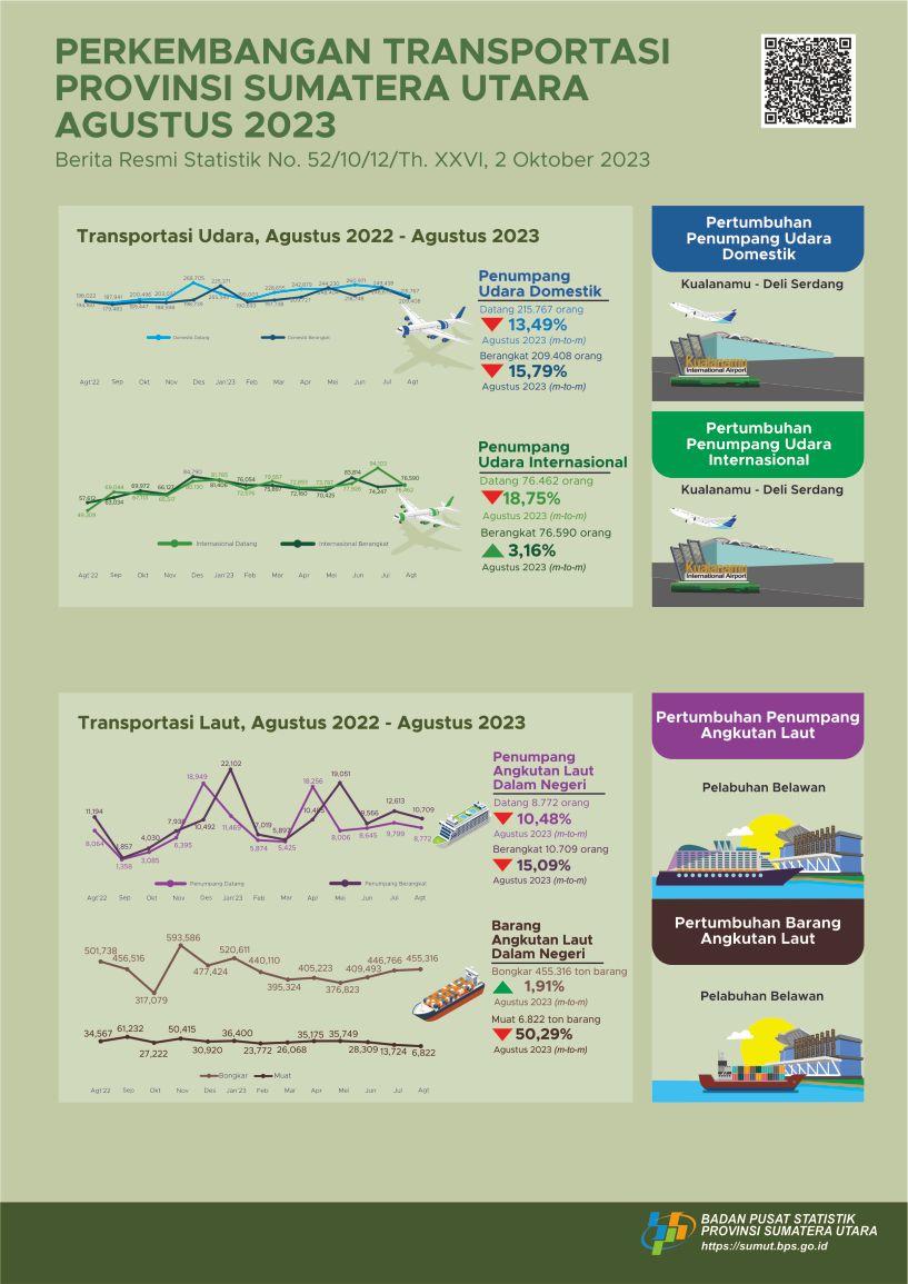 The number of domestic passengers departing from North Sumatra via Kualanamu International Airport during August 2023 reached 209,408 people, or down 15.79 percent compared to July 2023 which reached 248,679 people