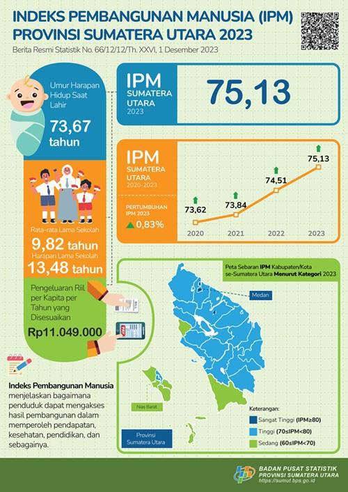 Sumatera Utara Human Development Index (HDI). in 2023 it will reach 75.13, an increase of 0.62 (0.83 percent) compared to the previous year (74.51).