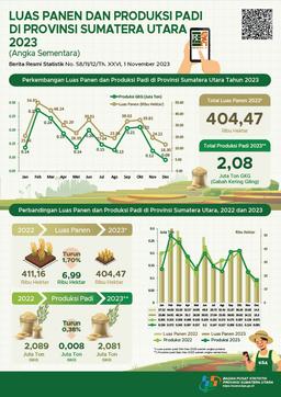 In 2023, The Rice Harvest Area Is Estimated To Be 404.47 Thousand Hectares With Rice Production Of Around 2.08 Million Tons Of Milled Dry Grain (GKG).