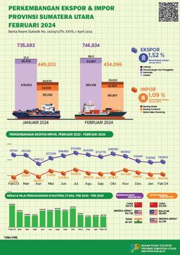 Februari 2024, Ekspor Sumatera Utara Mengalami Kenaikan  Sebesar 1,52 Persen Dan Impor Sumatera Utara Mengalami Kenaikan  Sebesar 1,09 Persen