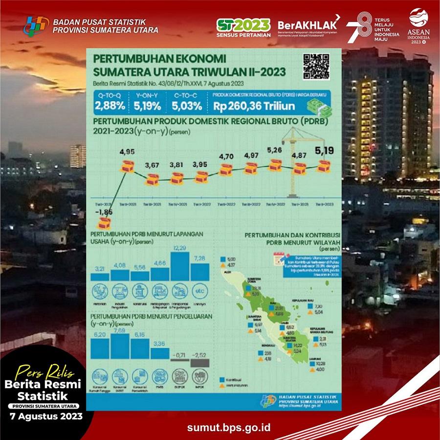 Sumatera Utara's economy in the second quarter of 2023 grows by 5.19 percent (y-on-y) and Semester I-2023 grew by 5.03 percent (c-to-c)