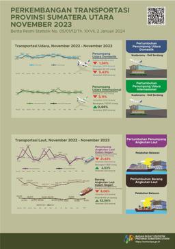 Number Of Domestic Passengers Departing From Sumatera Utara Via Kualanamu International Airport During November 2023 Reached 187,237 People, Or Down 5.43 Percent Compared To October 2023 Which Will Reach 197,989 People.