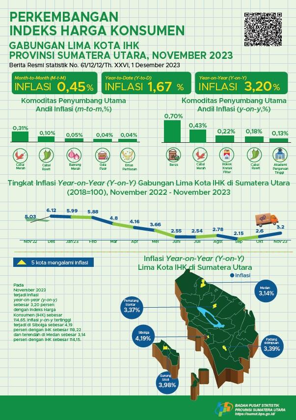 November 2023, inflasi Year on Year (yoy) gabungan lima kota  IHK di Sumatera Utara sebesar 3,20 persen