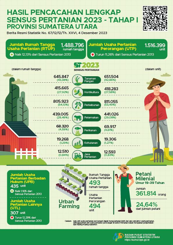 The number of agricultural business households in Sumatera Utara Province is 1,488,796 households