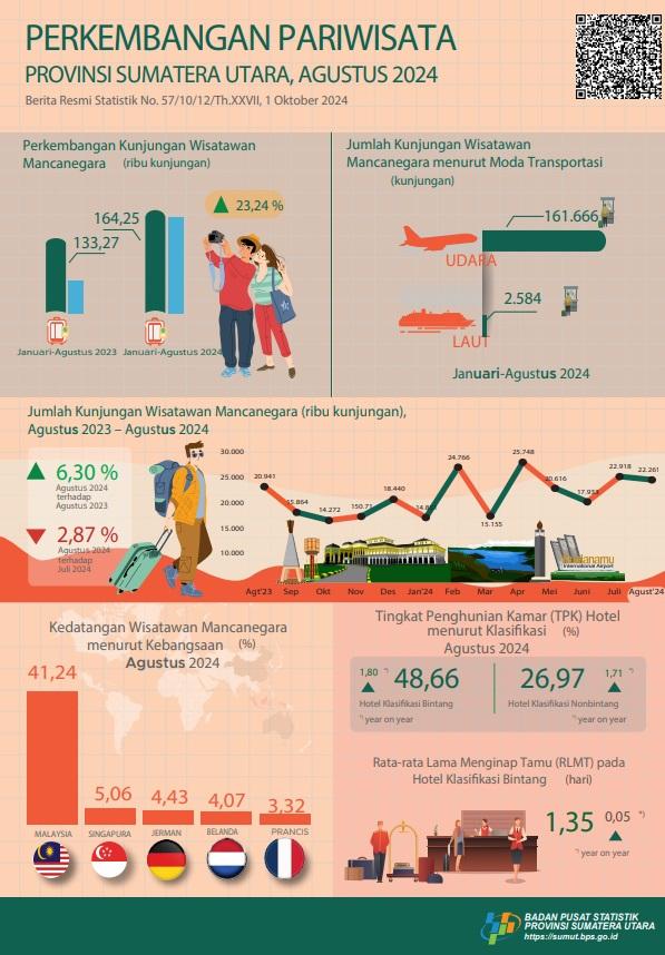 The number of foreign tourists to Sumatera Utara in August 2024 was 22,261 visits